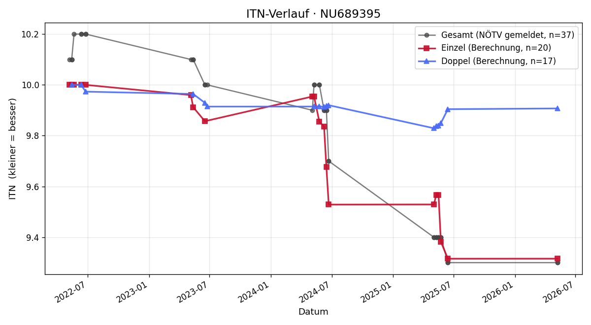 ITN-Verlauf Marie Gerhardinger