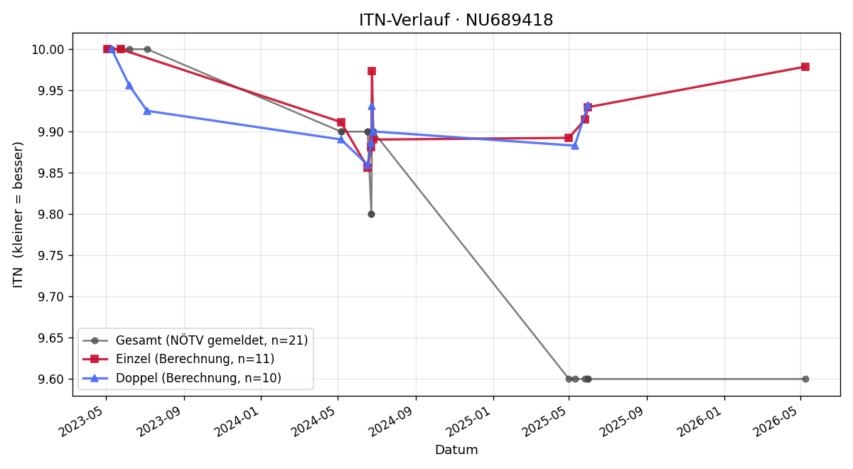 ITN-Verlauf Gabriel Tiefenbacher