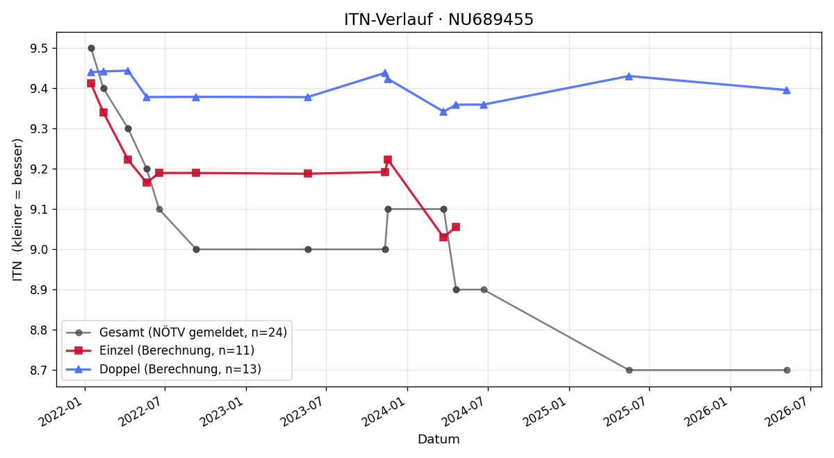 ITN-Verlauf Branco Jungwirth