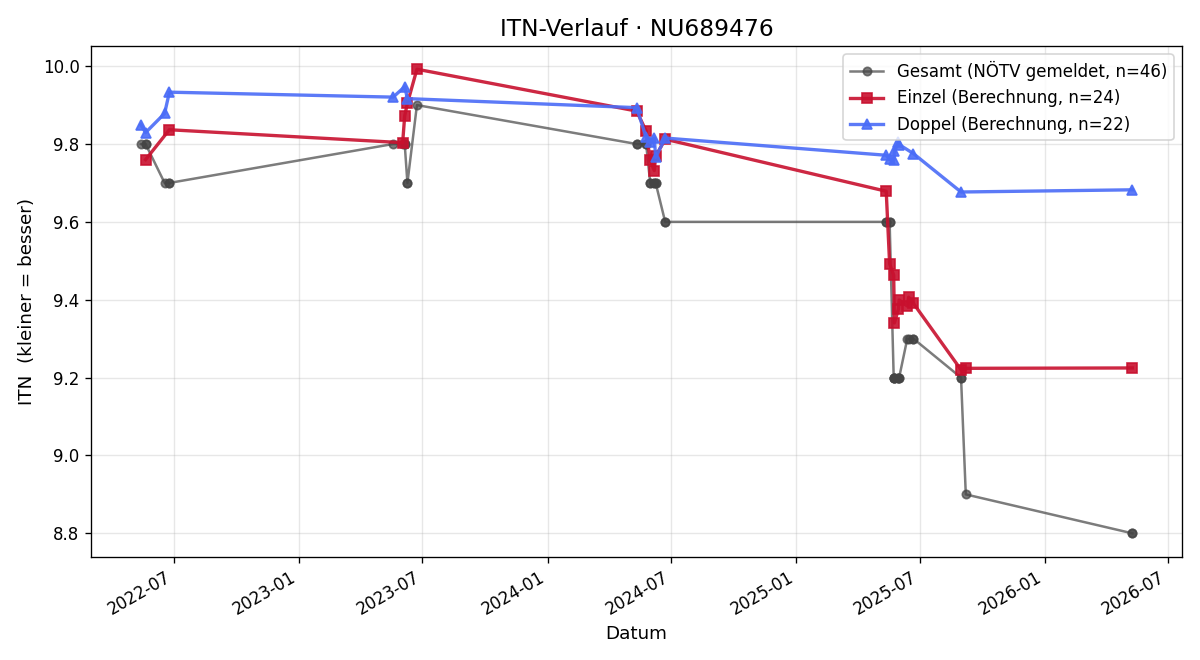 ITN-Verlauf Konstantin Schafhauser