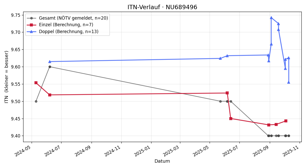 ITN-Verlauf Friederike Kotz