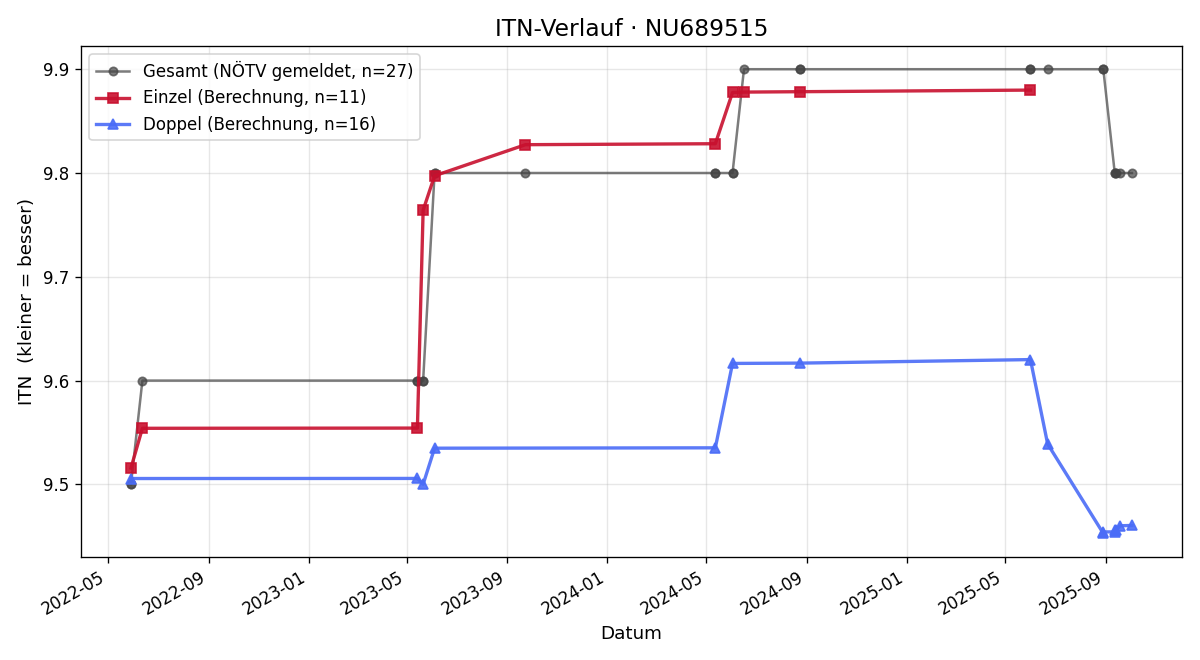 ITN-Verlauf Günter Nothhelfer