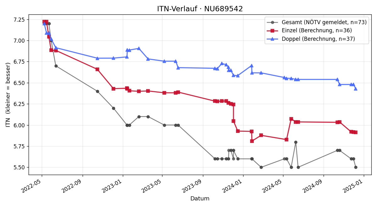 ITN-Verlauf Alexander Rosenmayr