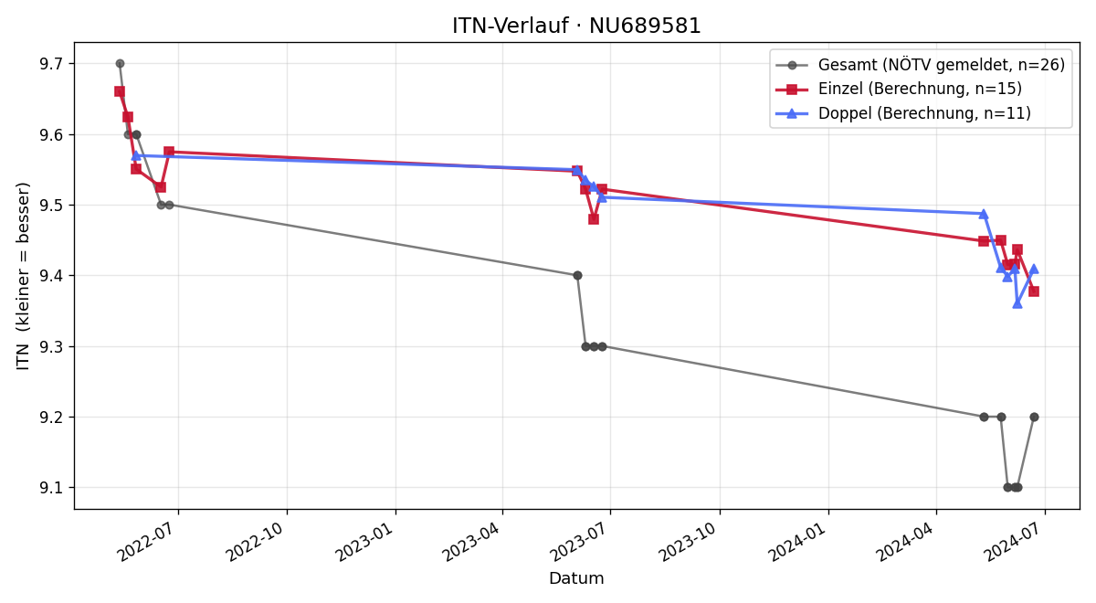 ITN-Verlauf Simon Aubrunner