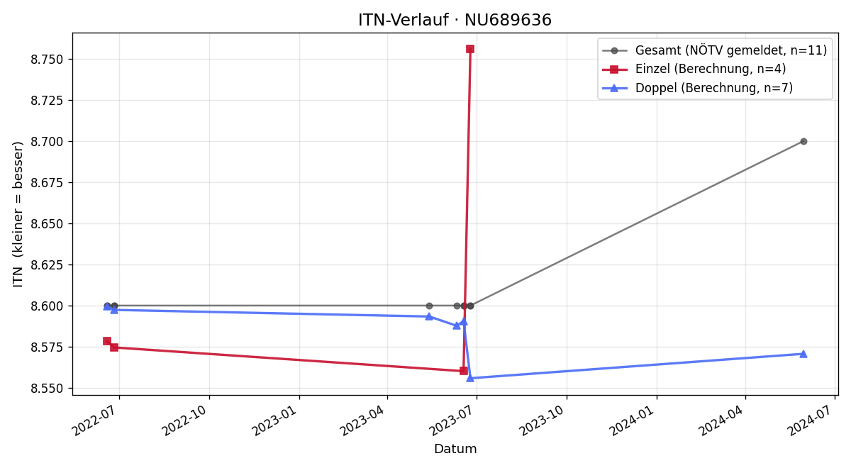 ITN-Verlauf Michael Schauer