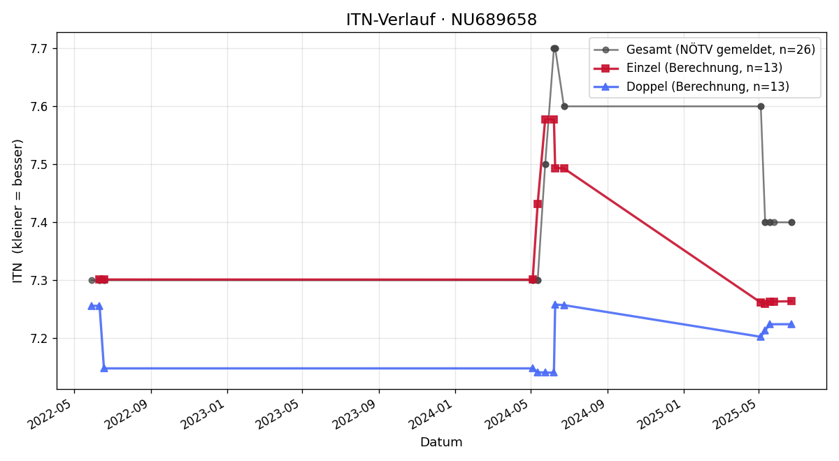 ITN-Verlauf Andreas Freudensprung