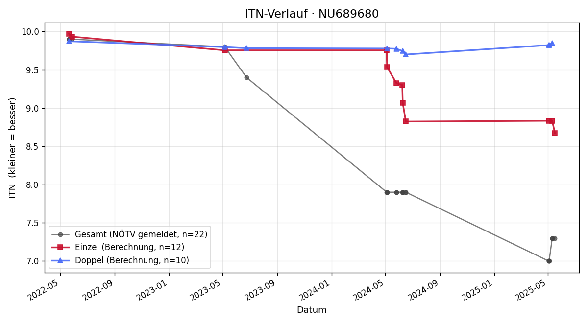 ITN-Verlauf Jakob Hewarth
