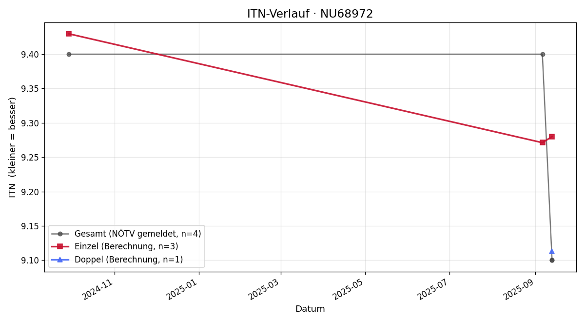 ITN-Verlauf Franz Besser