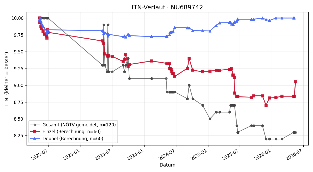 ITN-Verlauf Michael Groiß