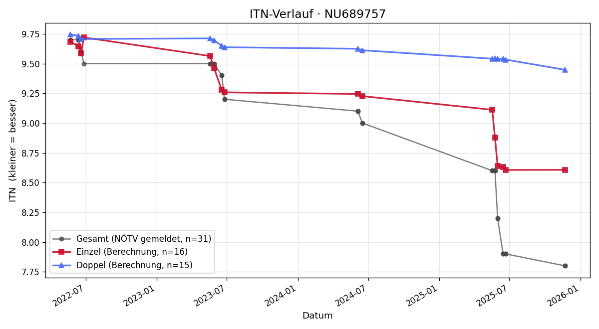 ITN-Verlauf Jonas Simoner