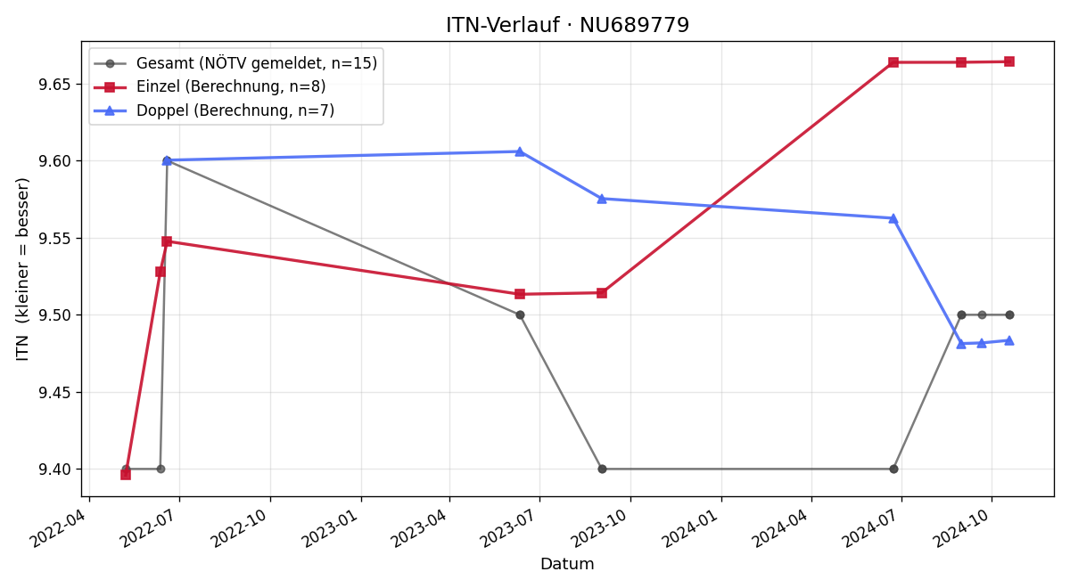 ITN-Verlauf Rudolf Holzer