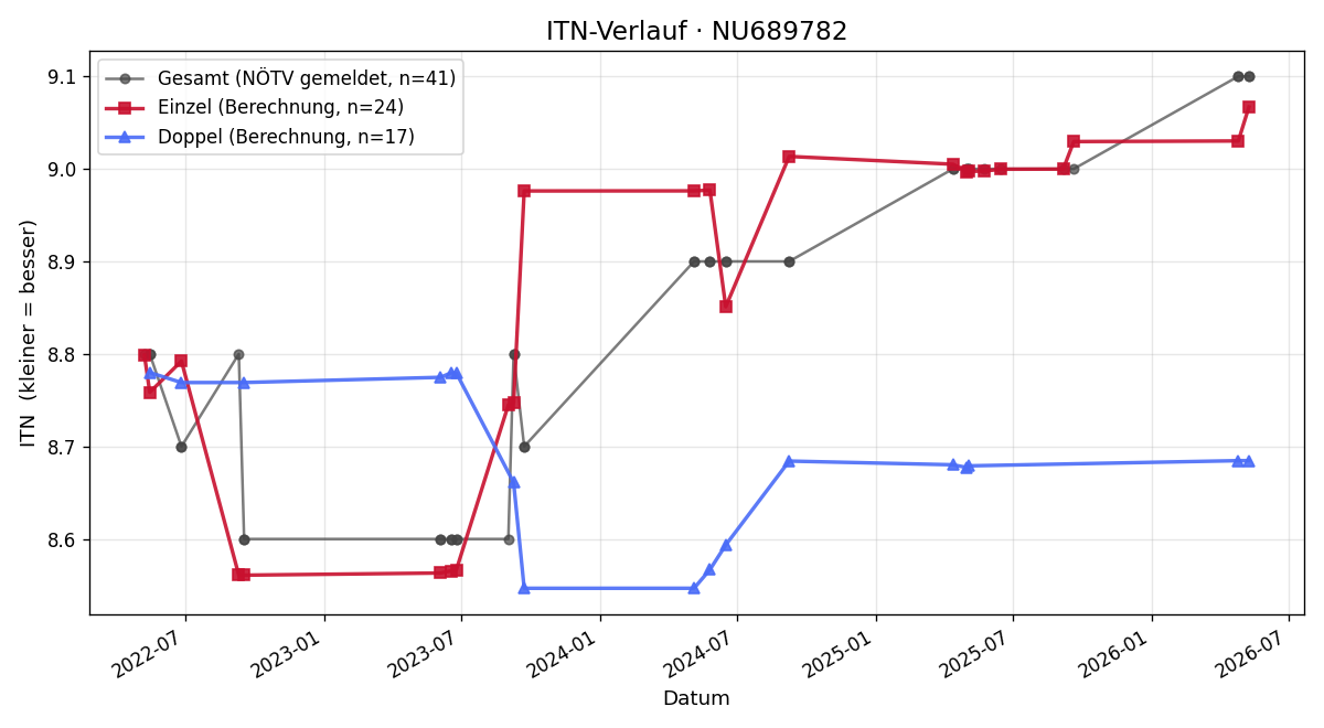 ITN-Verlauf Roland Vecera