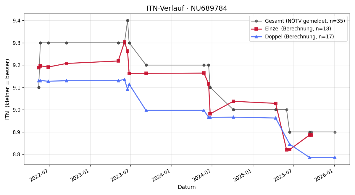 ITN-Verlauf Peter Hofbauer