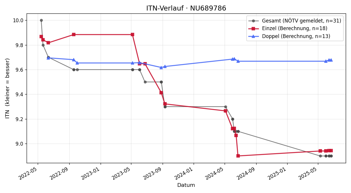ITN-Verlauf Karin Clausen