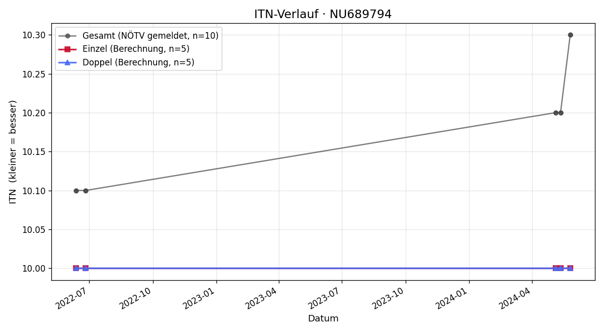 ITN-Verlauf Max Fochler