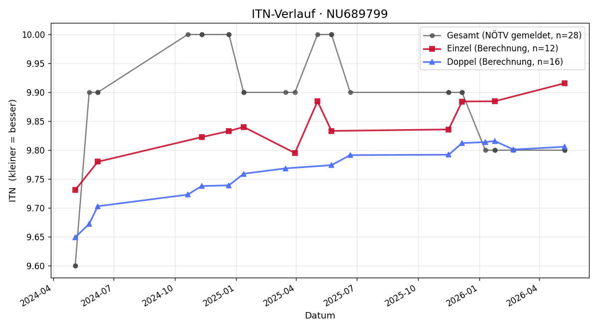 ITN-Verlauf Chiara Kunz