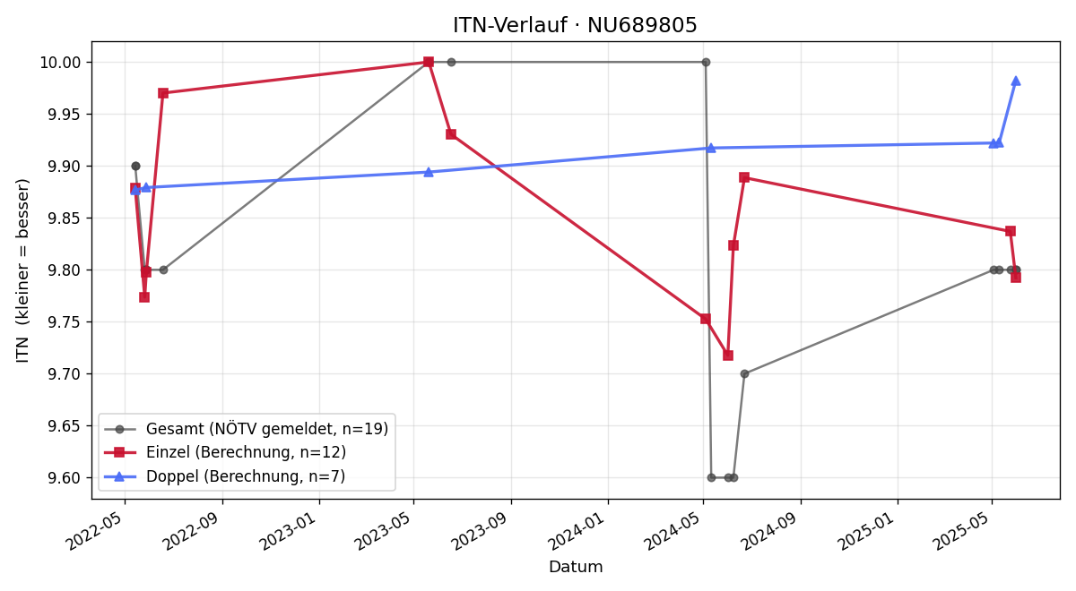 ITN-Verlauf Manuela Hochebner