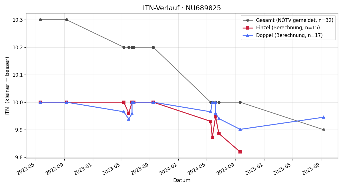 ITN-Verlauf Lorenz Waglechner