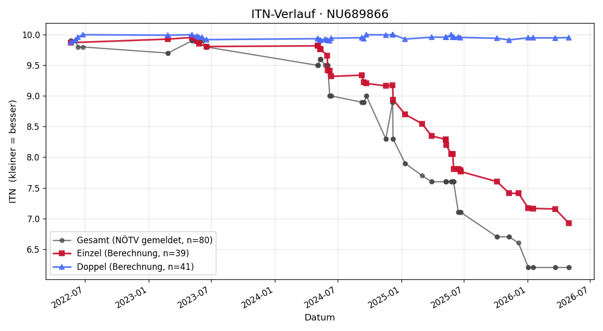 ITN-Verlauf Nico Müller