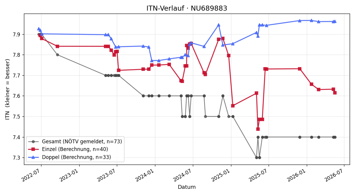 ITN-Verlauf Daniel Ölsböck