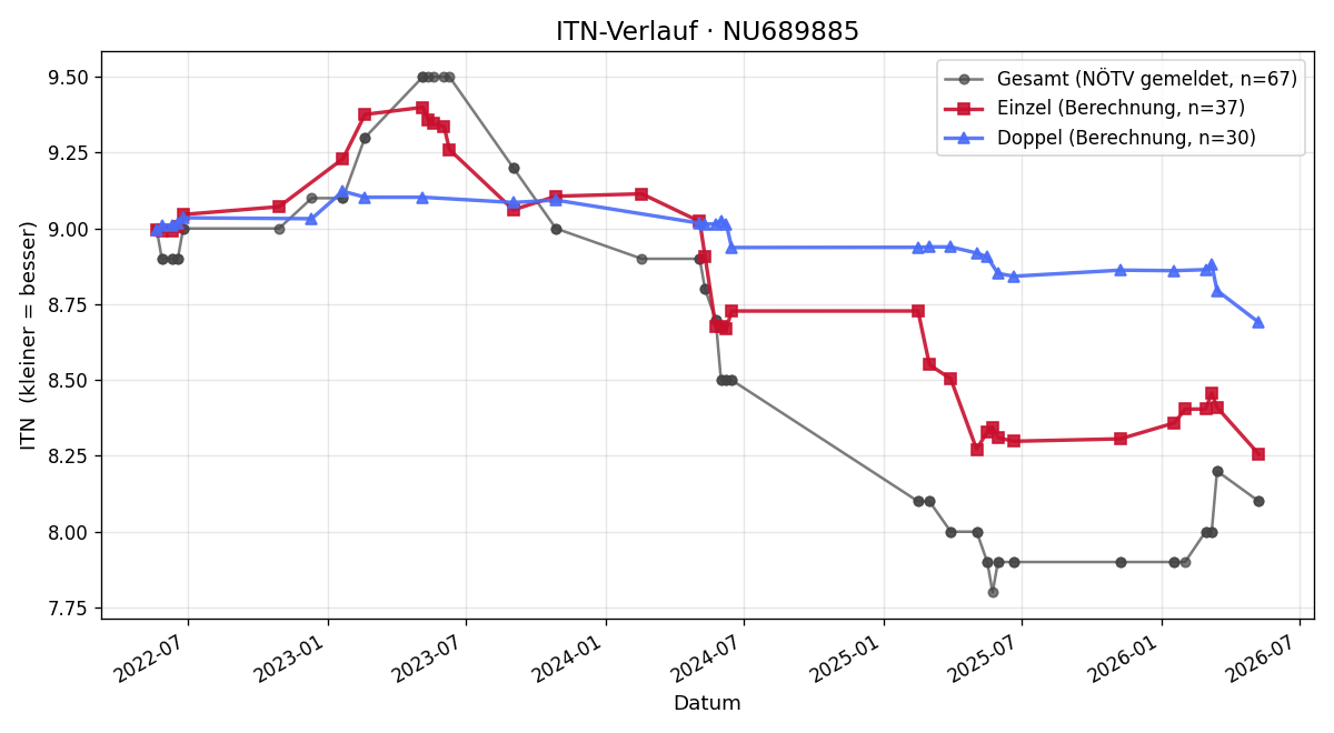 ITN-Verlauf Ilvie Wegerer