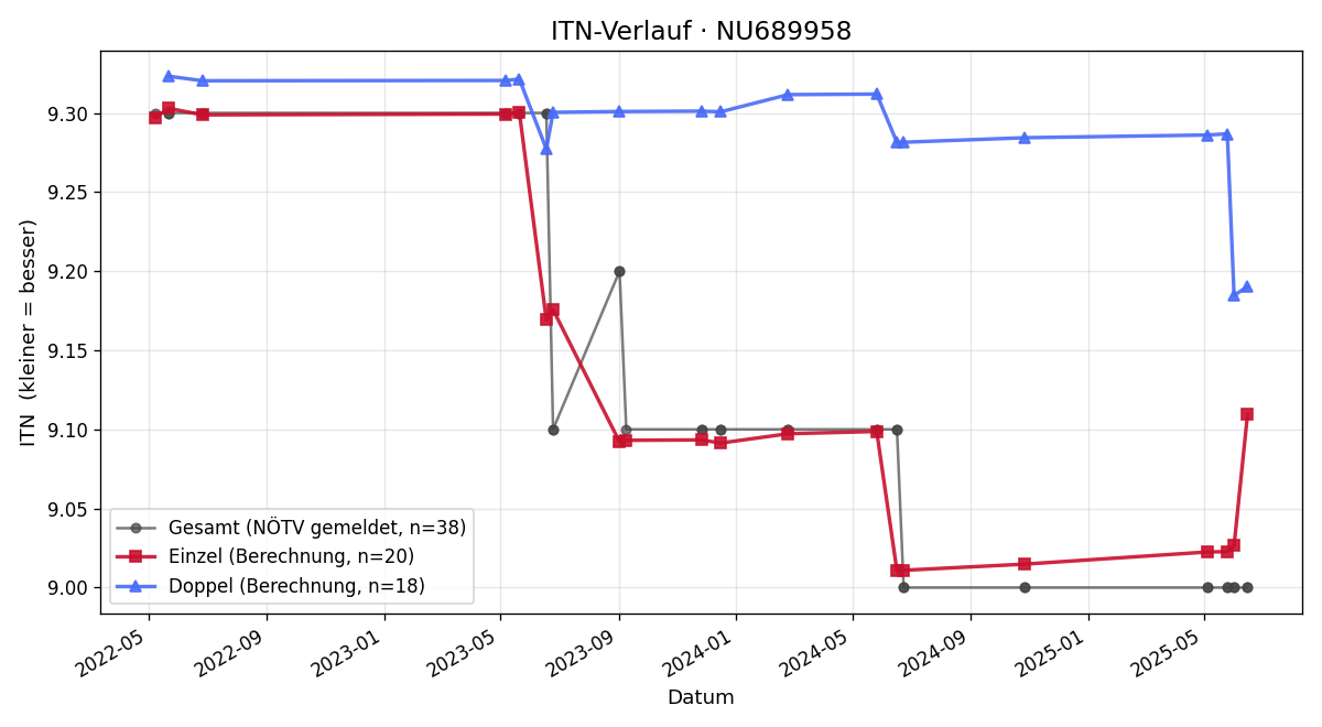 ITN-Verlauf Martin Kleedorfer