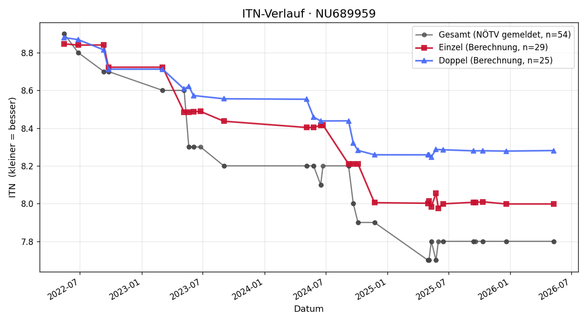 ITN-Verlauf Martin Zehetner