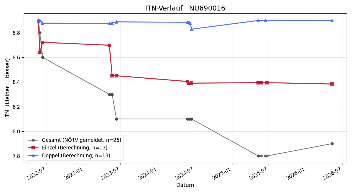 ITN-Verlauf Patrick Spreitzer