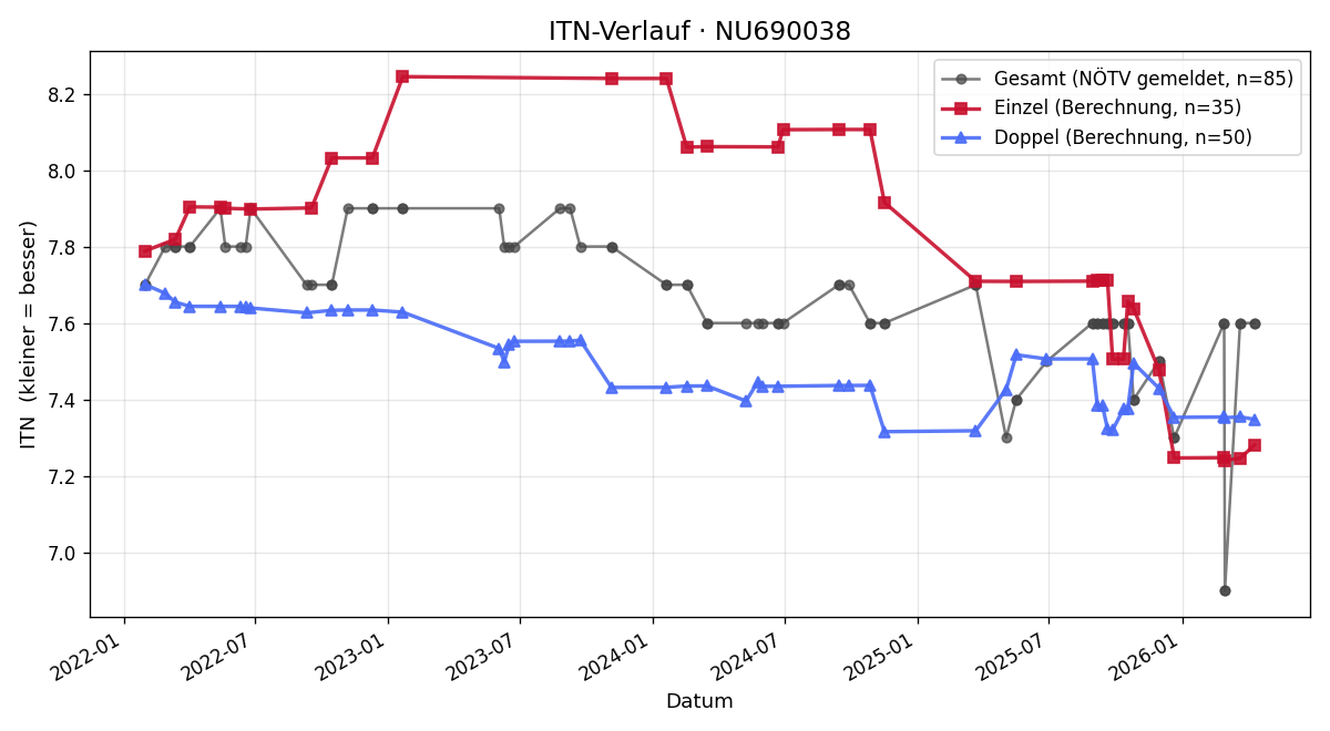 ITN-Verlauf André Kleewein