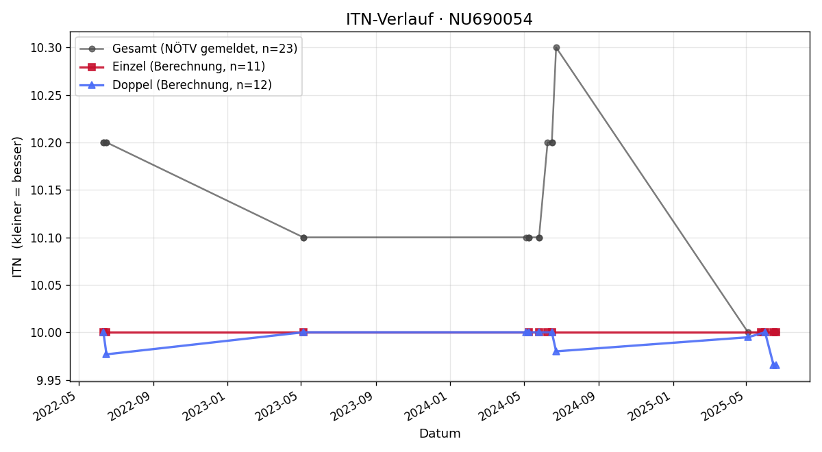 ITN-Verlauf Philipp Weissenböck