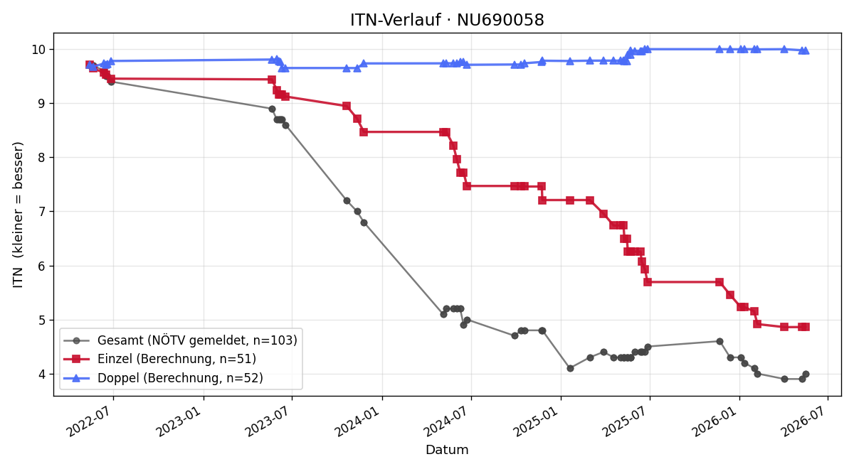 ITN-Verlauf Michael Simhandl