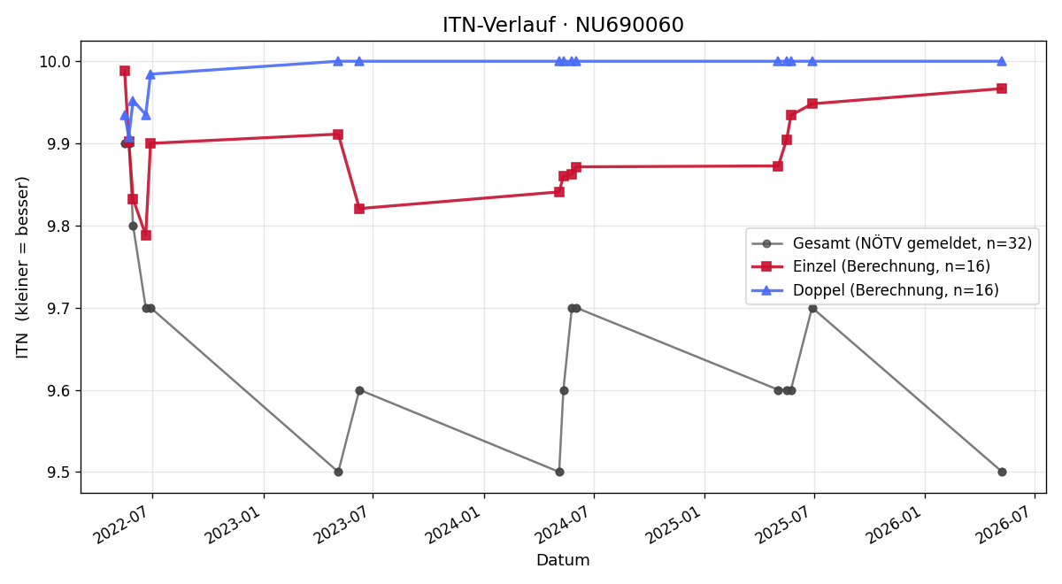 ITN-Verlauf Johanna Dutter