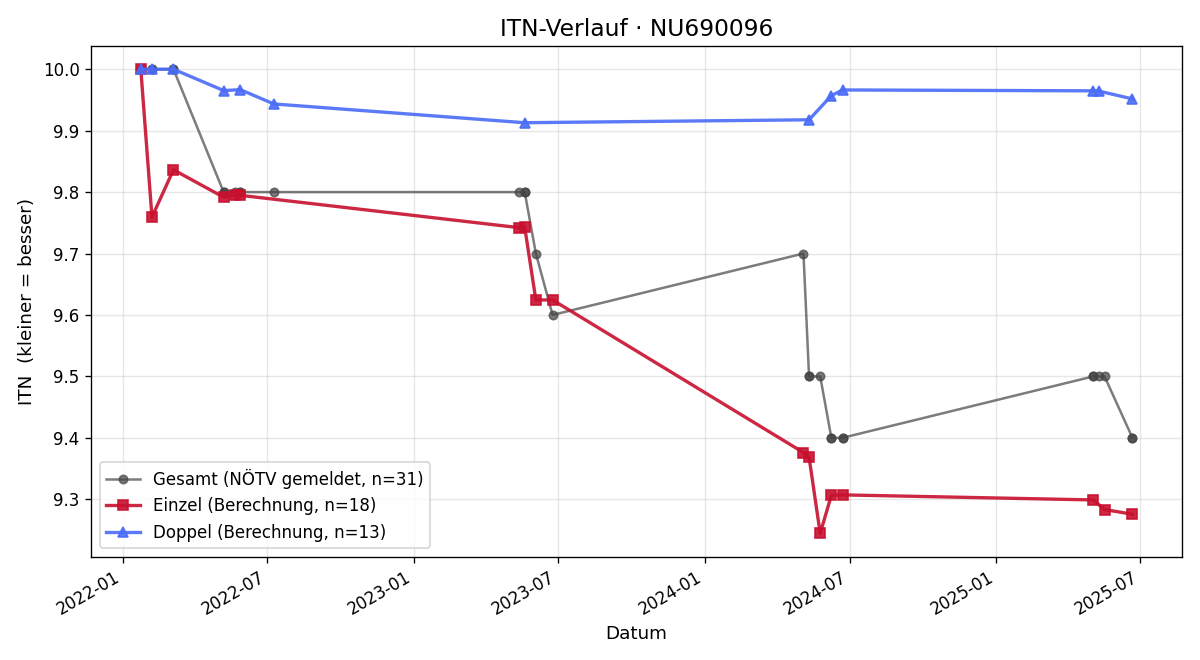 ITN-Verlauf Petra Schwarz