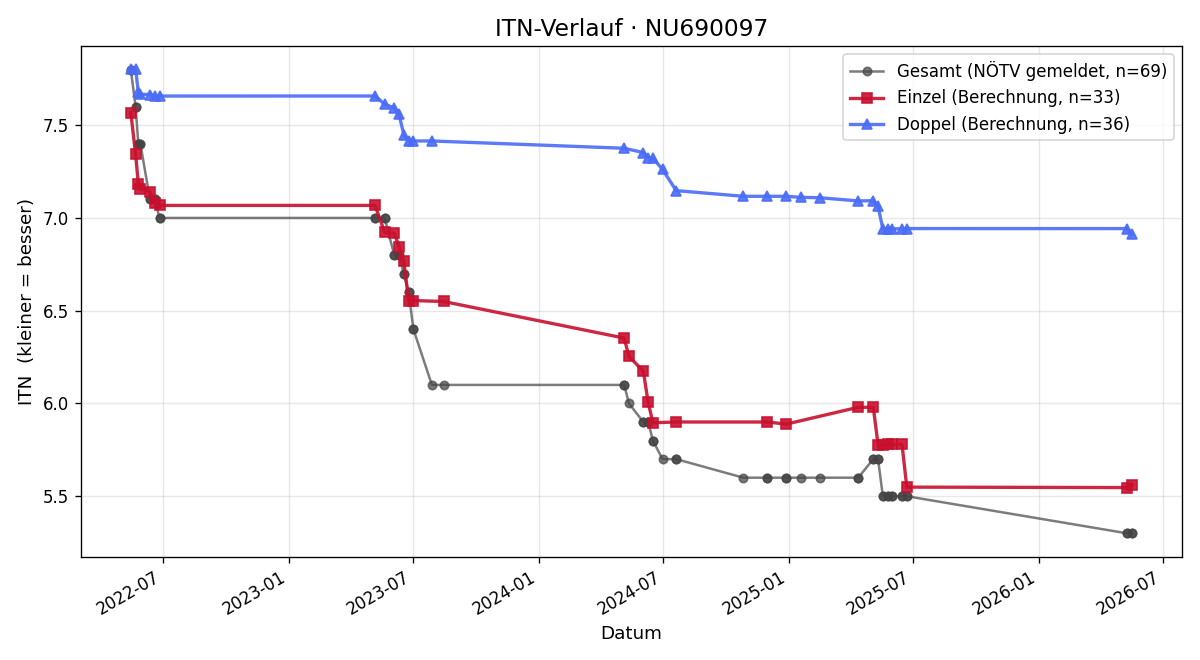 ITN-Verlauf Alexander Wansch
