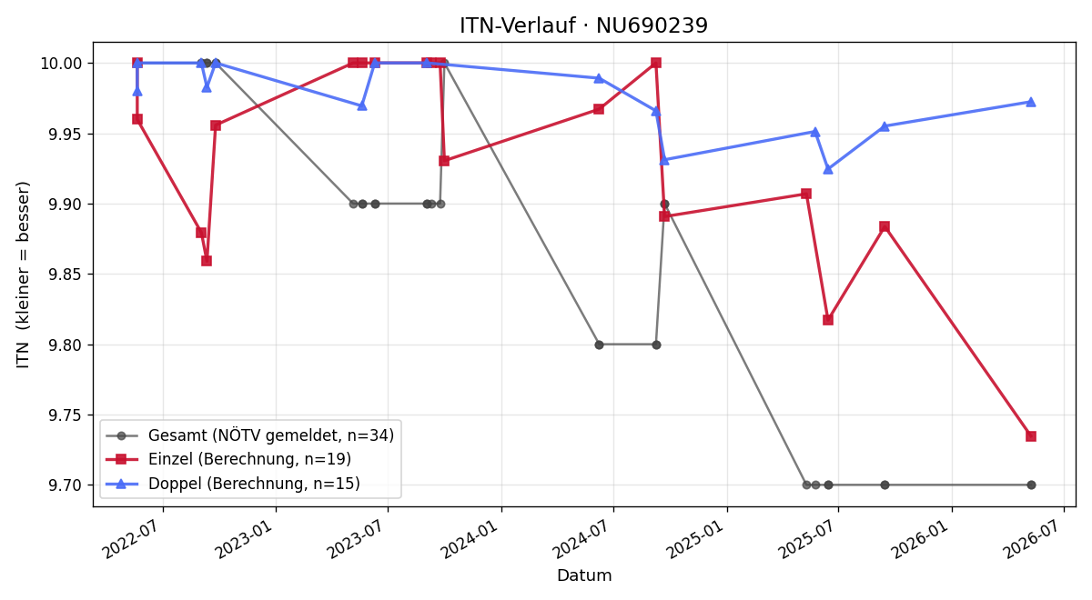ITN-Verlauf Maximilian Wöss