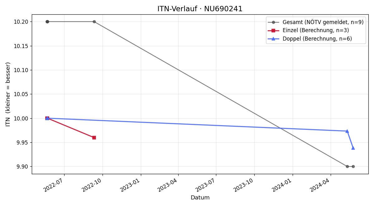 ITN-Verlauf Christopher Flöckner