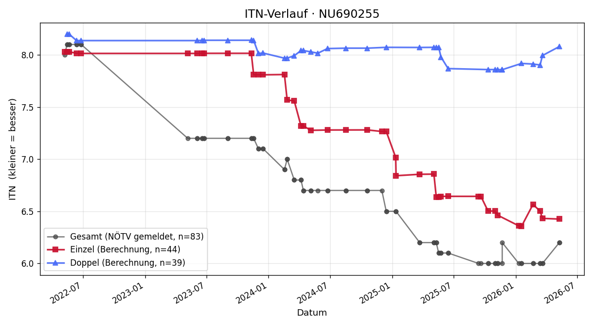 ITN-Verlauf Gregor Weislein
