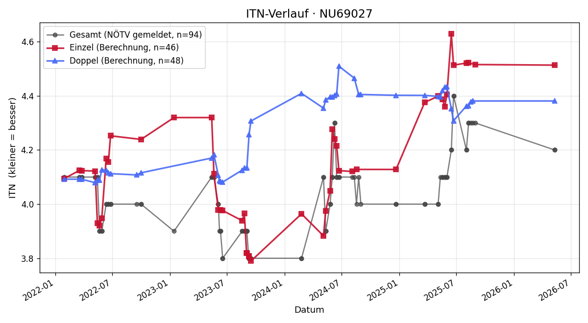 ITN-Verlauf Thomas Scherz