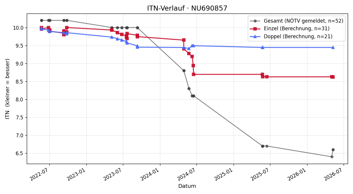 ITN-Verlauf Lennard Wala