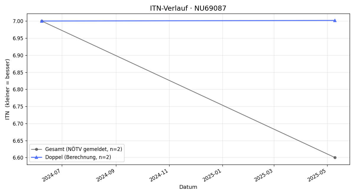 ITN-Verlauf Christof Neuner