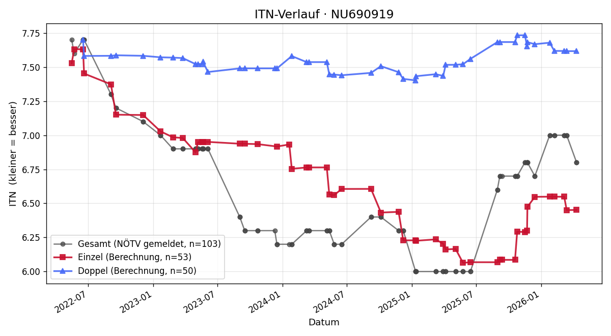 ITN-Verlauf Oliver Spiegel