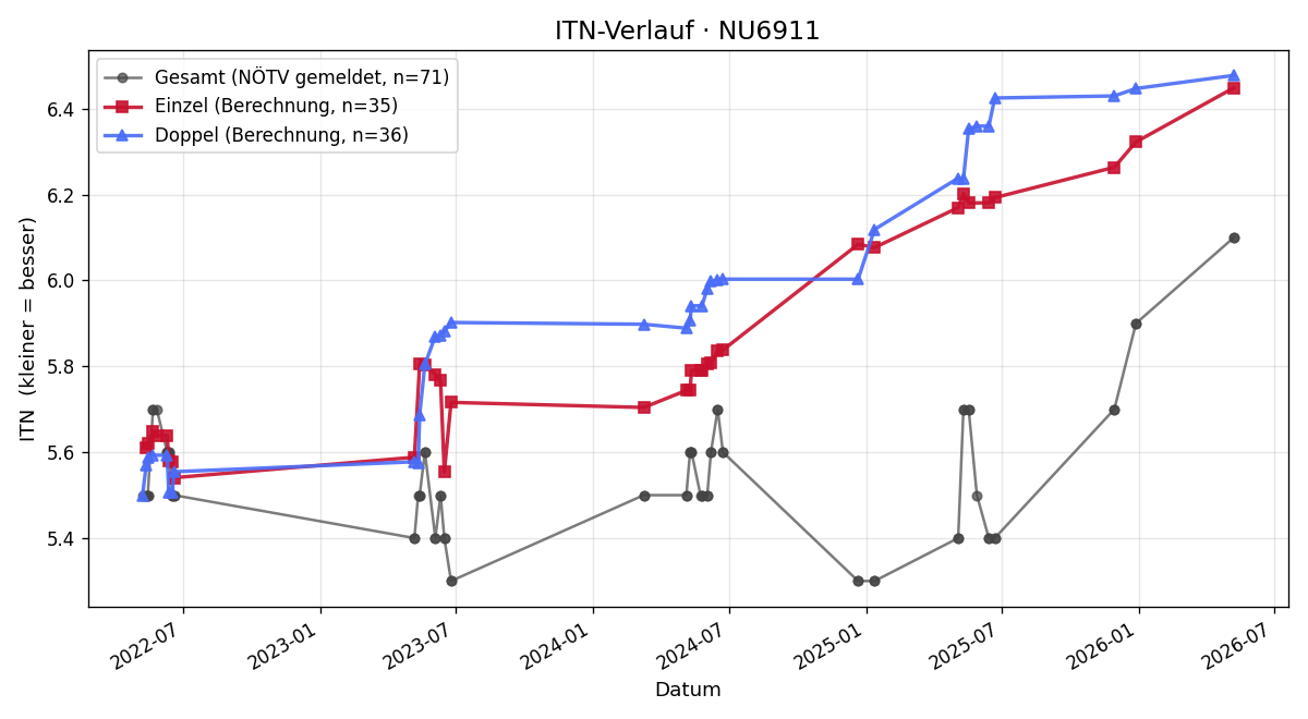 ITN-Verlauf Johann Maderthaner