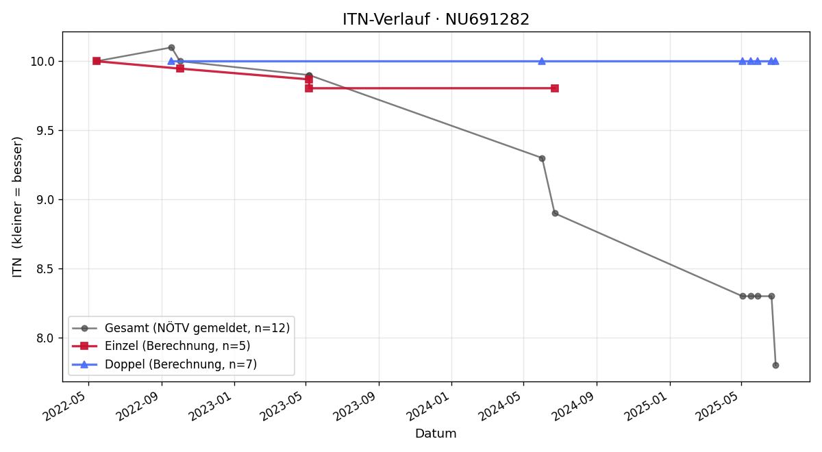 ITN-Verlauf Mario Wolfger