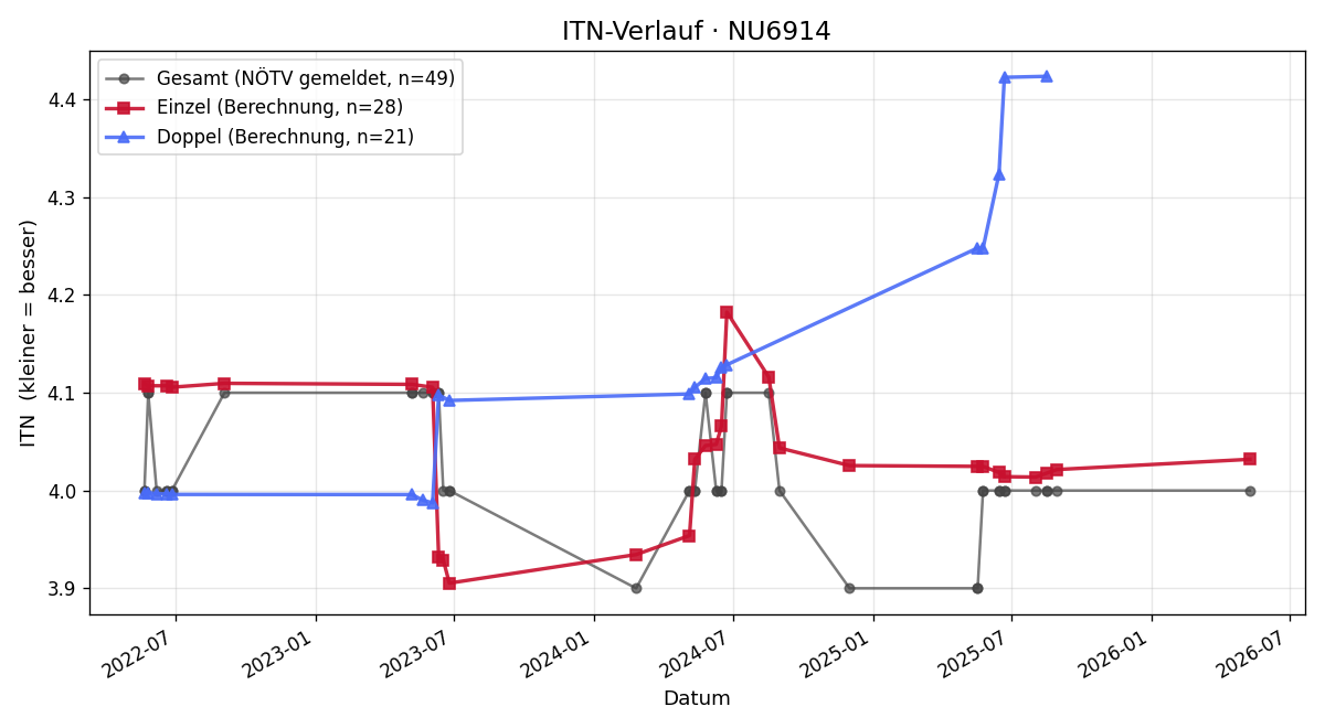 ITN-Verlauf Rainer Hinterleithner