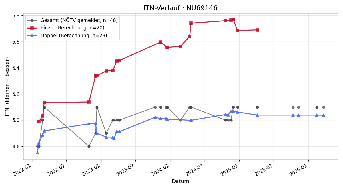ITN-Verlauf Stefan Schwarz