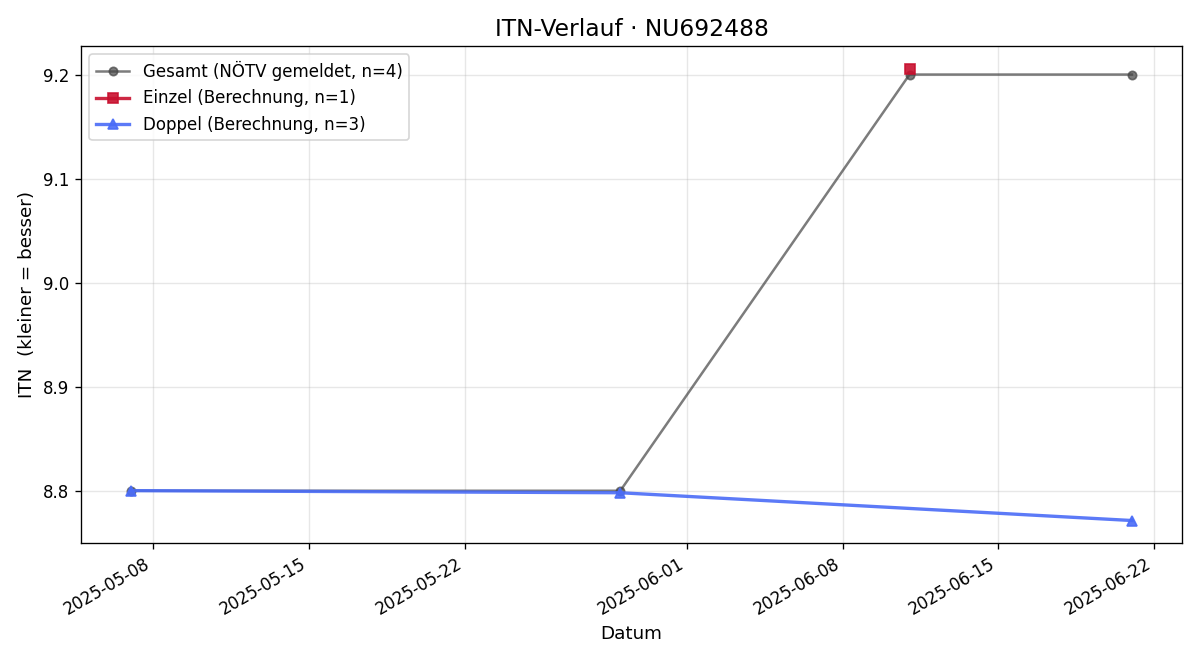 ITN-Verlauf Thomas Euler Rolle
