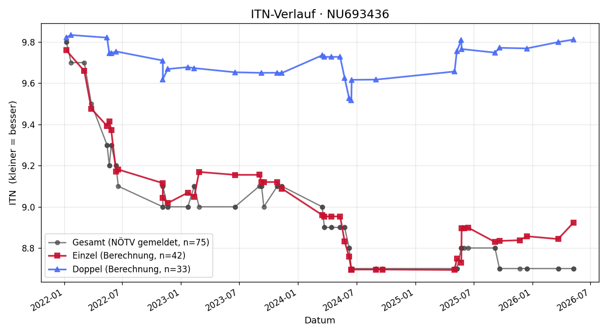 ITN-Verlauf Christian Jäger