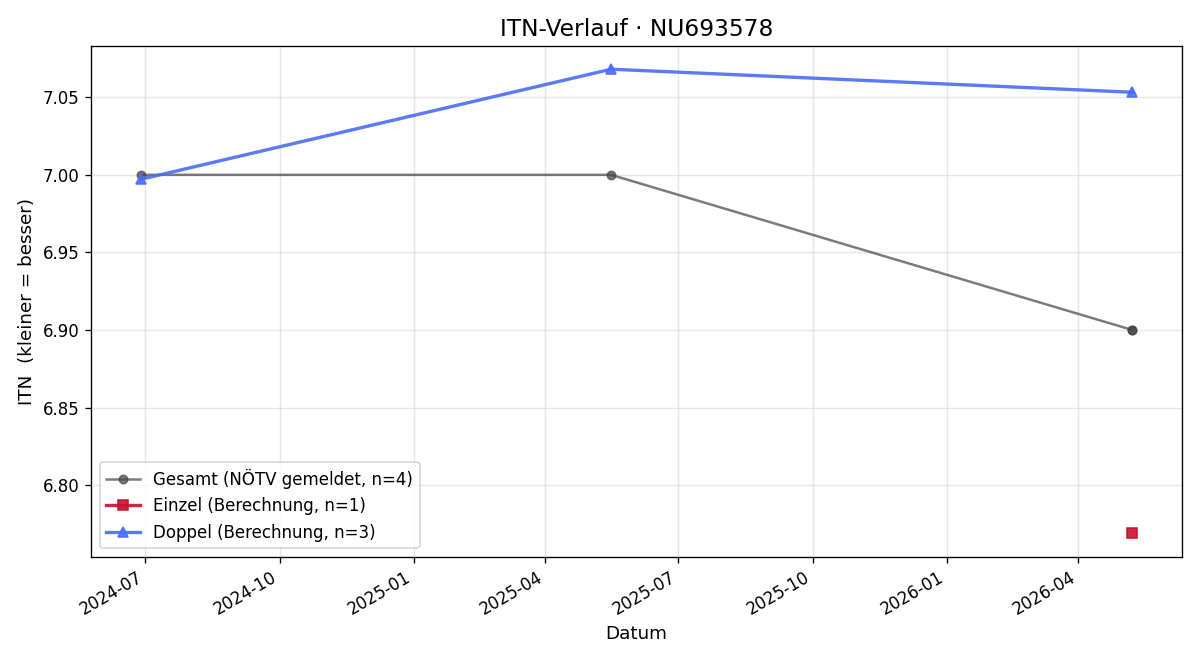 ITN-Verlauf Alexander Massing