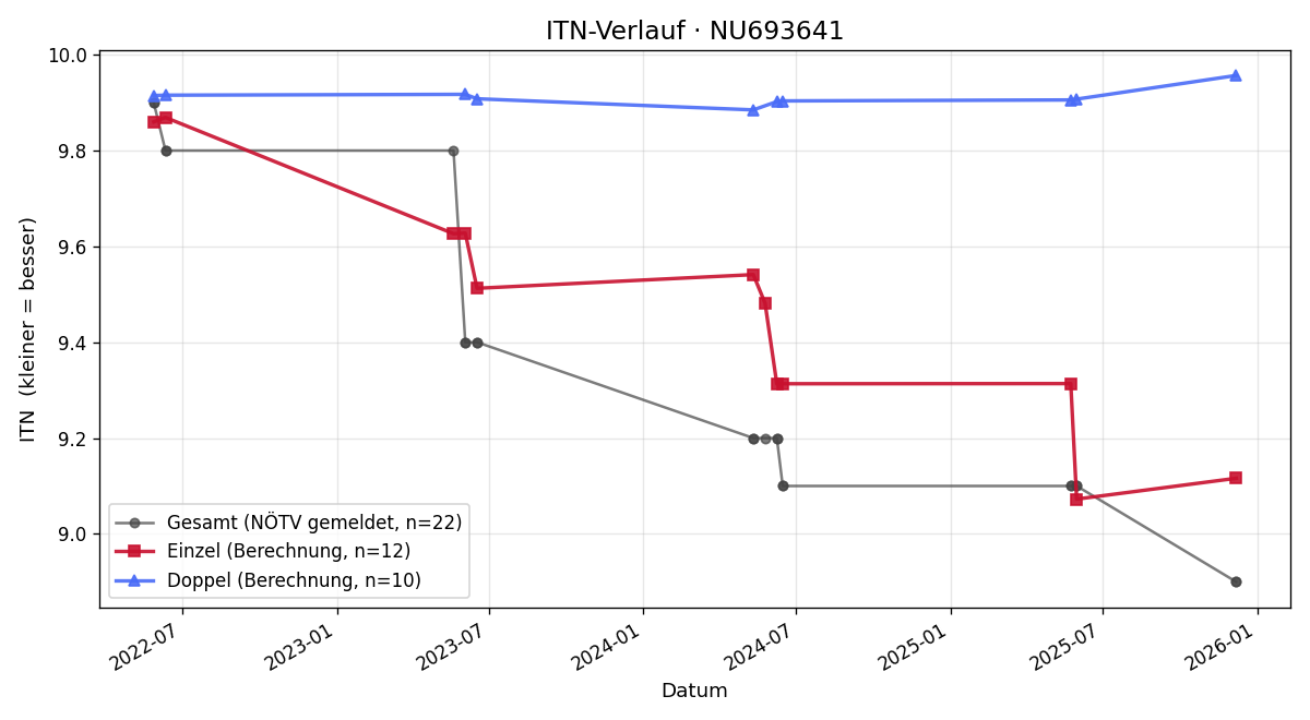 ITN-Verlauf Annemarie Mader