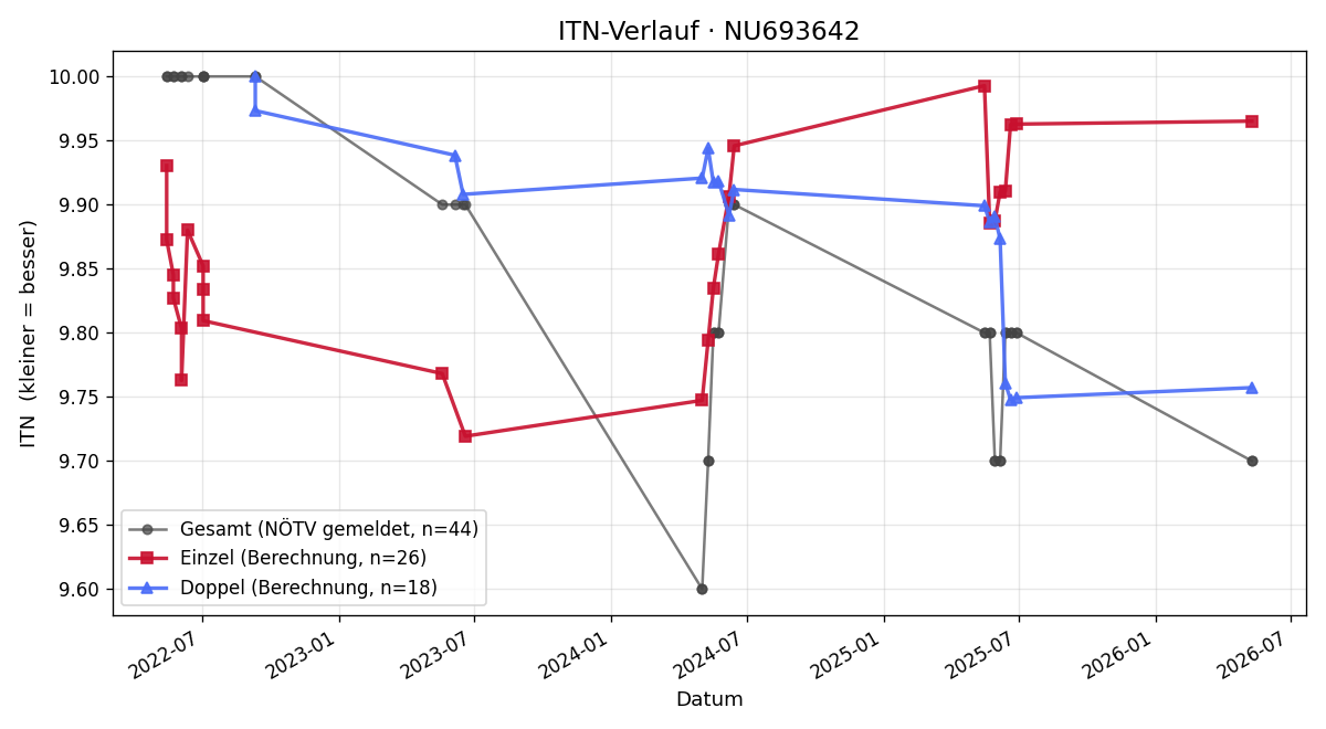ITN-Verlauf Jakob Mader